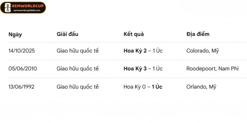 Thống kê thành tích các lần đụng độ Hoa Kỳ vs Úc