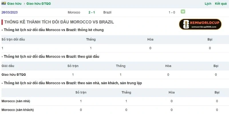 Thống kê thành tích chạm trán gần đây của Brazil vs Maroc