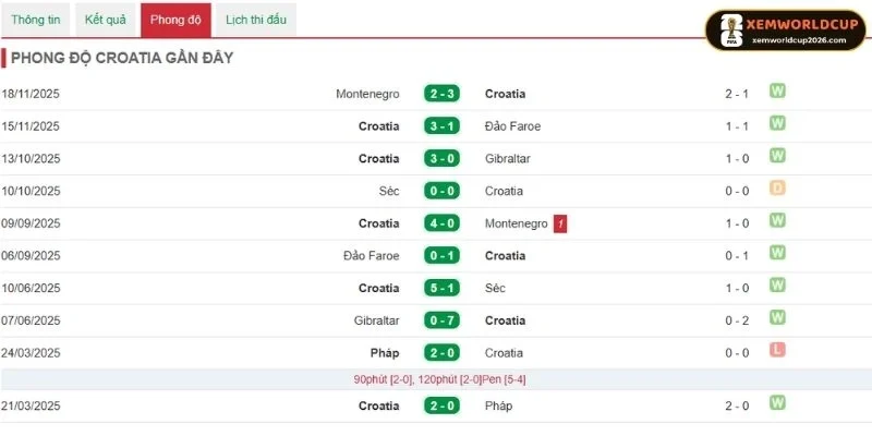 Tình hình 5 trận gần nhất của Croatia
