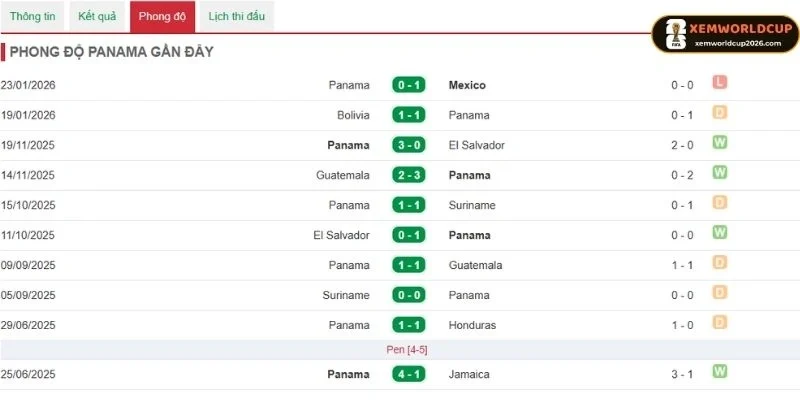 Tình hình 5 trận gần nhất của Panama