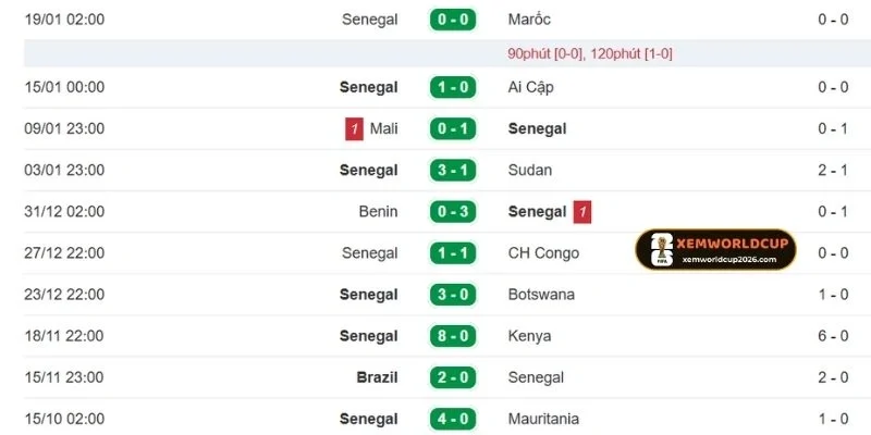 Tình hình thành tích của Sénégal