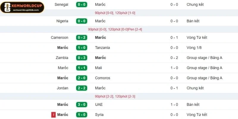 Tuyển Maroc chỉ có ⅖ trận thắng gần nhất