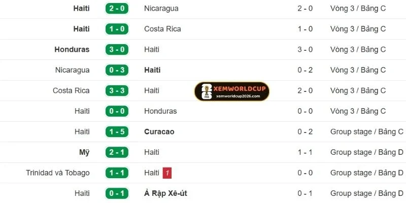 Tỷ số những trận Haiti ra sân gần nhất