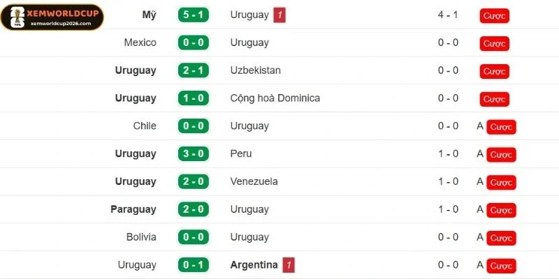 Uruguay có phong độ thi đấu ổn định