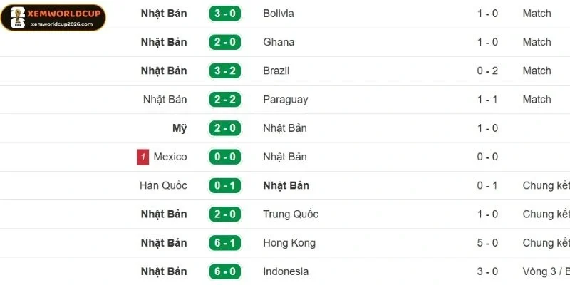 Cập nhật thành tích gần đây của Nhật Bản
