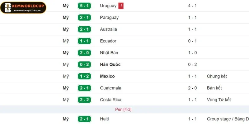 Chuỗi 5 trận với thành tích gần của Hoa Kỳ