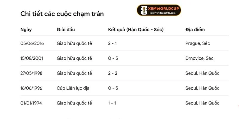 Kết quả đối đầu giữa Hàn Quốc vs Séc
