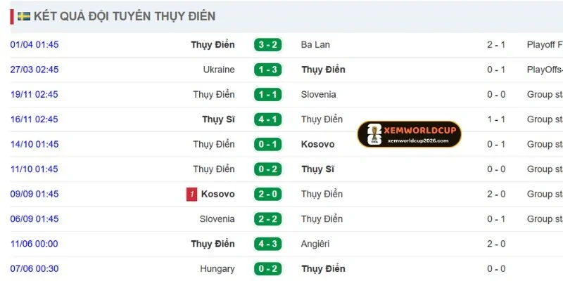 Khai thác thành tích gần nhất của Thuỵ Điển