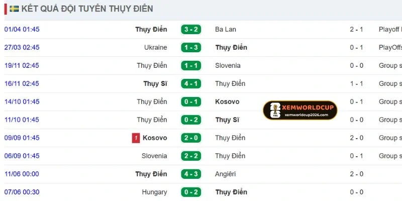 Phong độ gần nhất của Thuỵ Điển