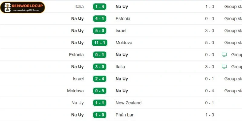 Thành tích chuỗi 5 trận của Na Uy