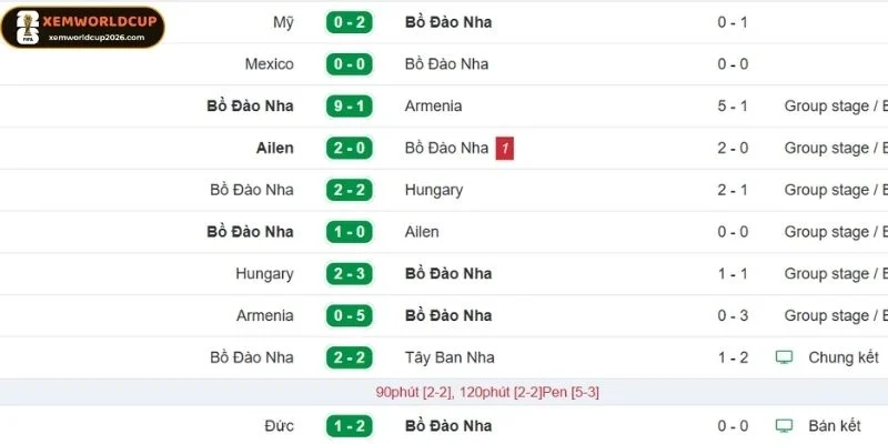 Thành tích gần đây của Bồ Đào Nha