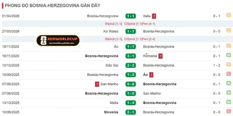 Thành tích gần đây của Bosnia and Herzegovina