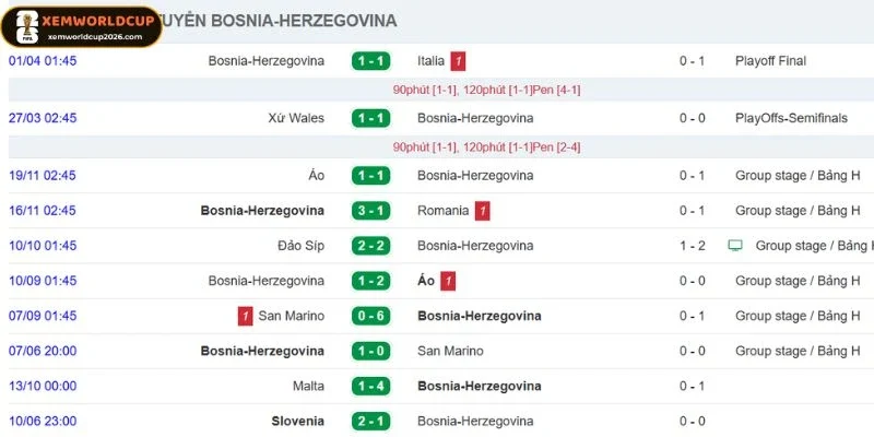 Thành tích gần đây của Bosnia và Herzegovina Bosnia vs Herzegovina