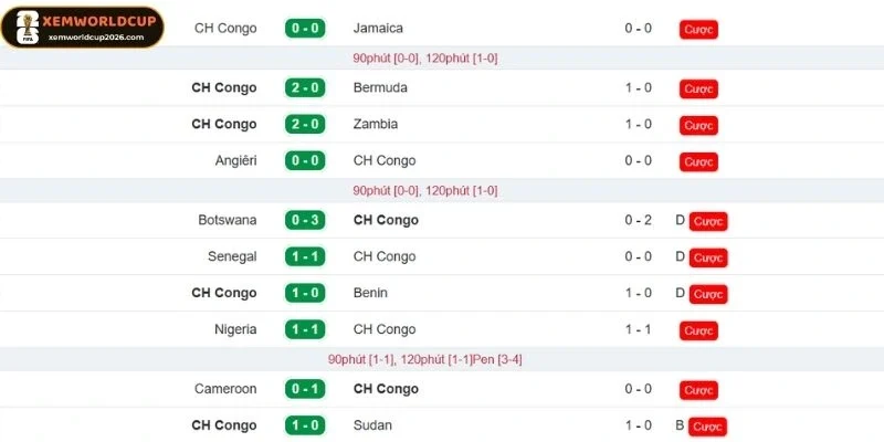 Thành tích gần đây của CH Congo