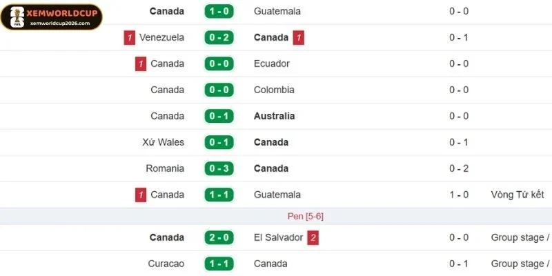 Thành tích gần đây của đội bóng Canada