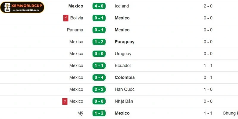 Thành tích gần đây của đội bóng Mexico