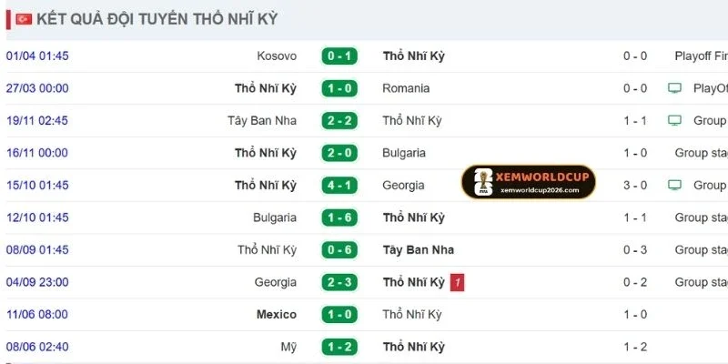 Thành tích gần đây của đội tuyển Thổ Nhĩ Kỳ