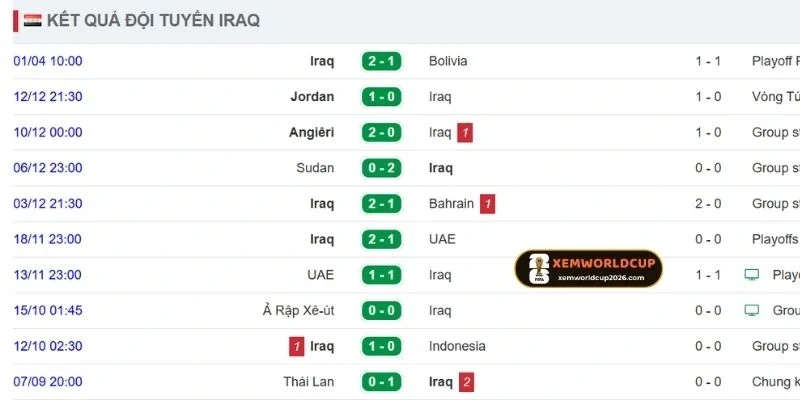 Thành tích gần đây của Iraq