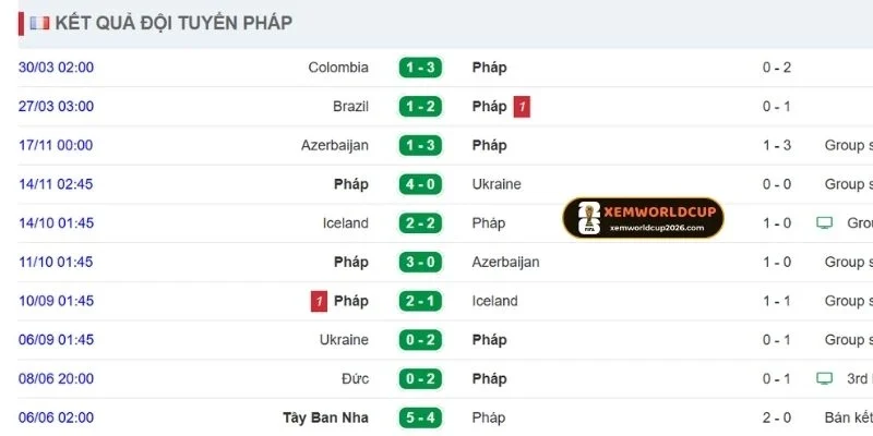 Thành tích gần đây của Pháp