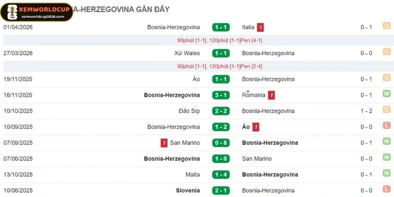 Thành tích gần đây của tuyển Bosnia