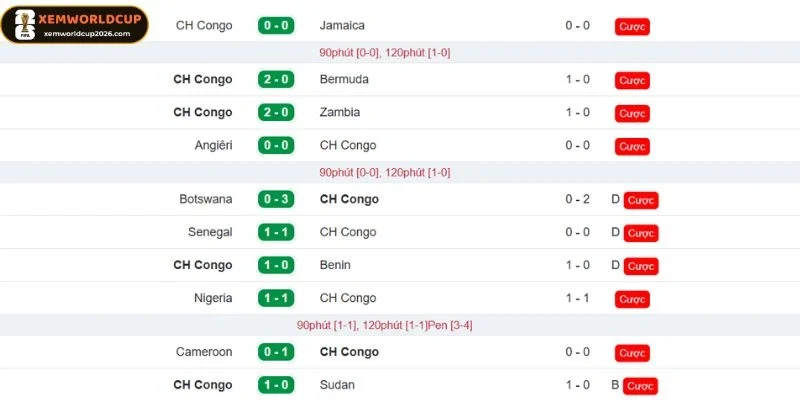 Thành tích gần nhất của CH Congo