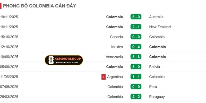 Thành tích gần nhất của Colombia
