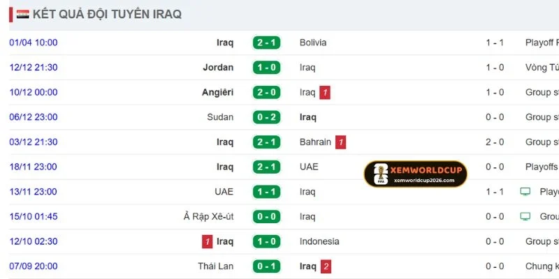 Thành tích gần nhất của Iraq