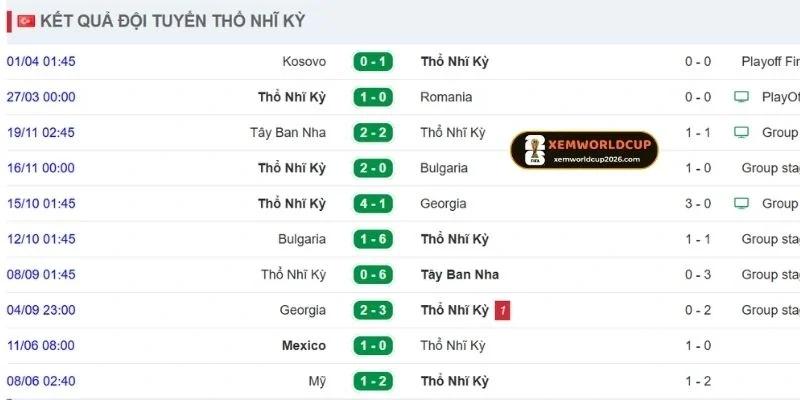 Thành tích gần nhất của Thổ Nhĩ Kỳ