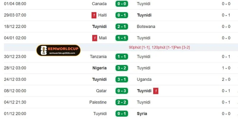 Thành tích gần nhất của Tunisia