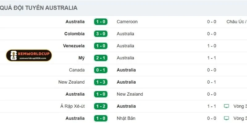 Thành tích gần nhất của tuyển Úc