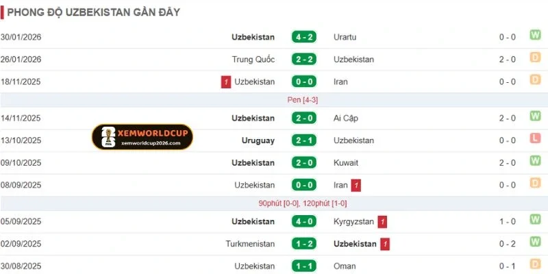 Thành tích gần nhất của Uzbekistan