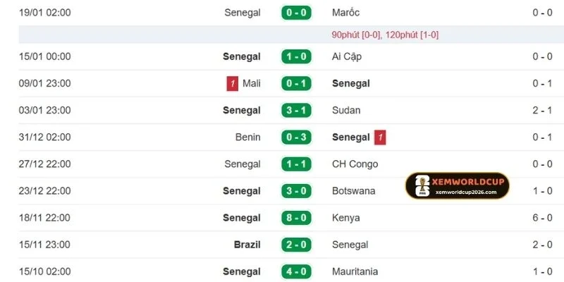 Thành tích trong chuỗi 5 trận của Senegal