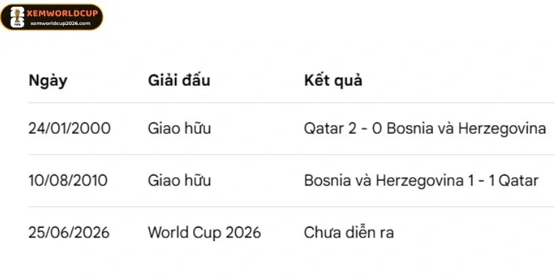 Thống kê số lần chạm mặt của Bosnia and Herzegovina vs Qatar
