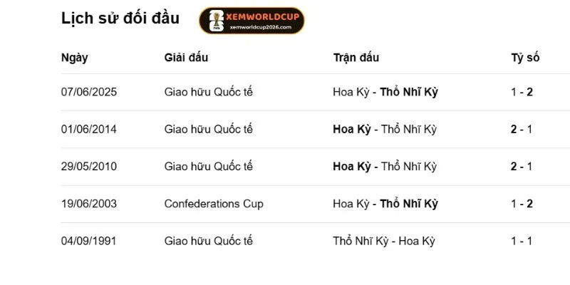 Thống kê số lần gặp mặt Thổ Nhĩ Kỳ vs Hoa Kỳ