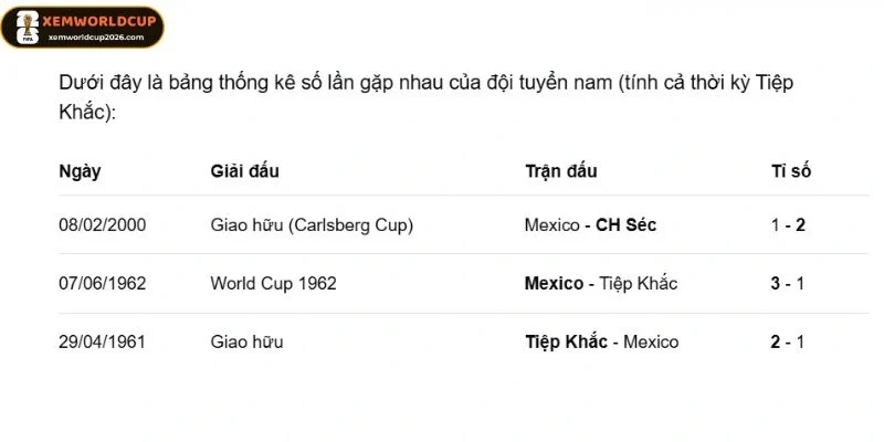 Thống kê số lần gặp nhau của CH Séc vs Mexico