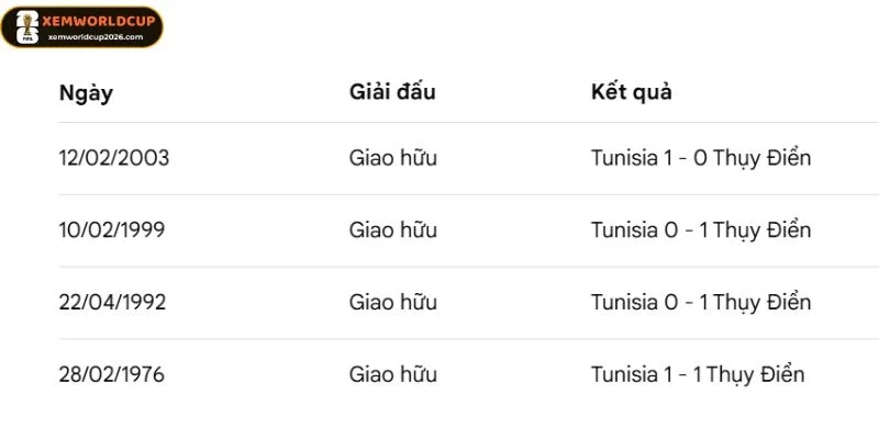 Thống kê số lần gặp nhau của Thuỵ Điển vs Tunisia